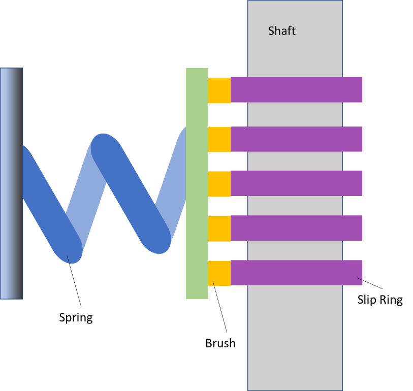 Basic Side view cross section diagram of a Slip Ring Collector