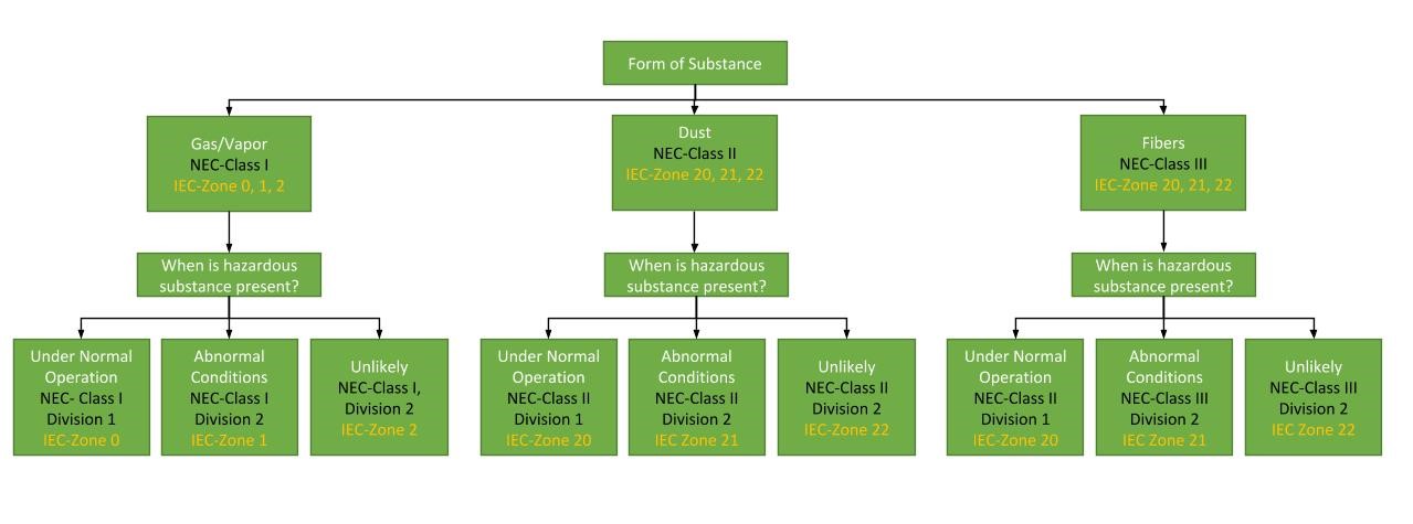 NEC vs IEC Flow Diagram